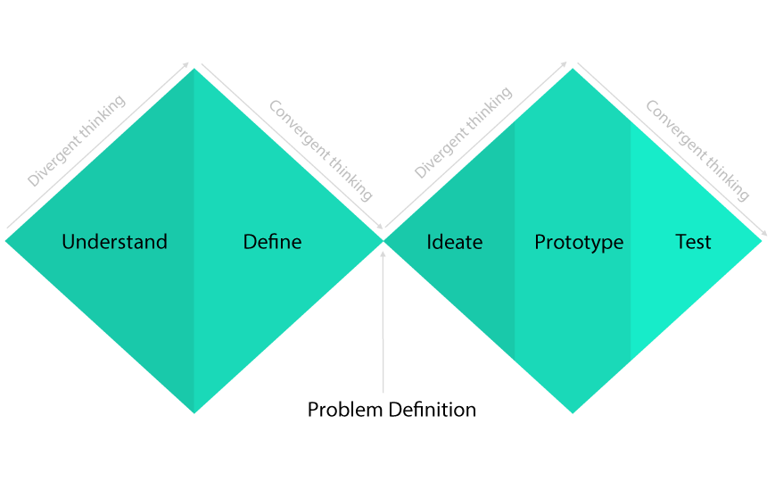 Double Diamond design process