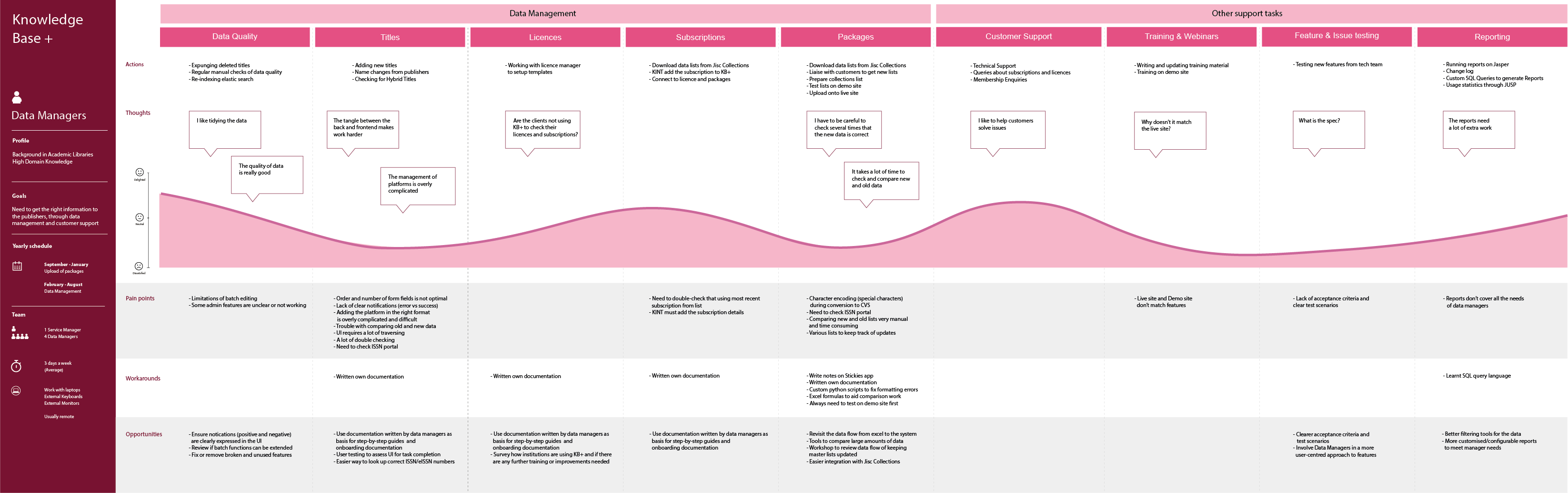 A Service Blueprint